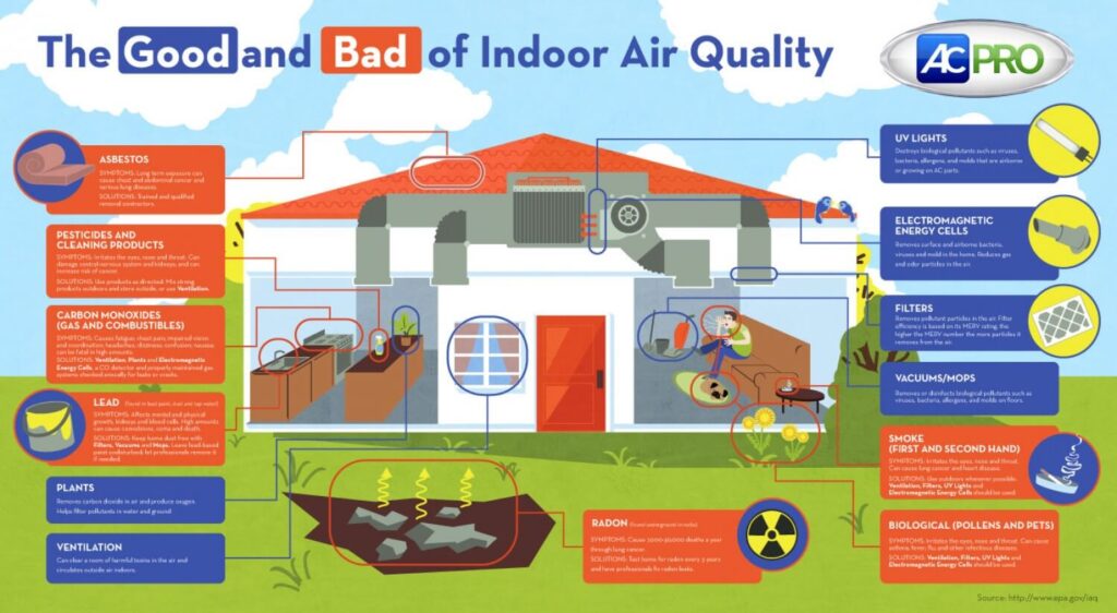 A-Z Air Duct Cleaning – Indoor Air Quality Infographic